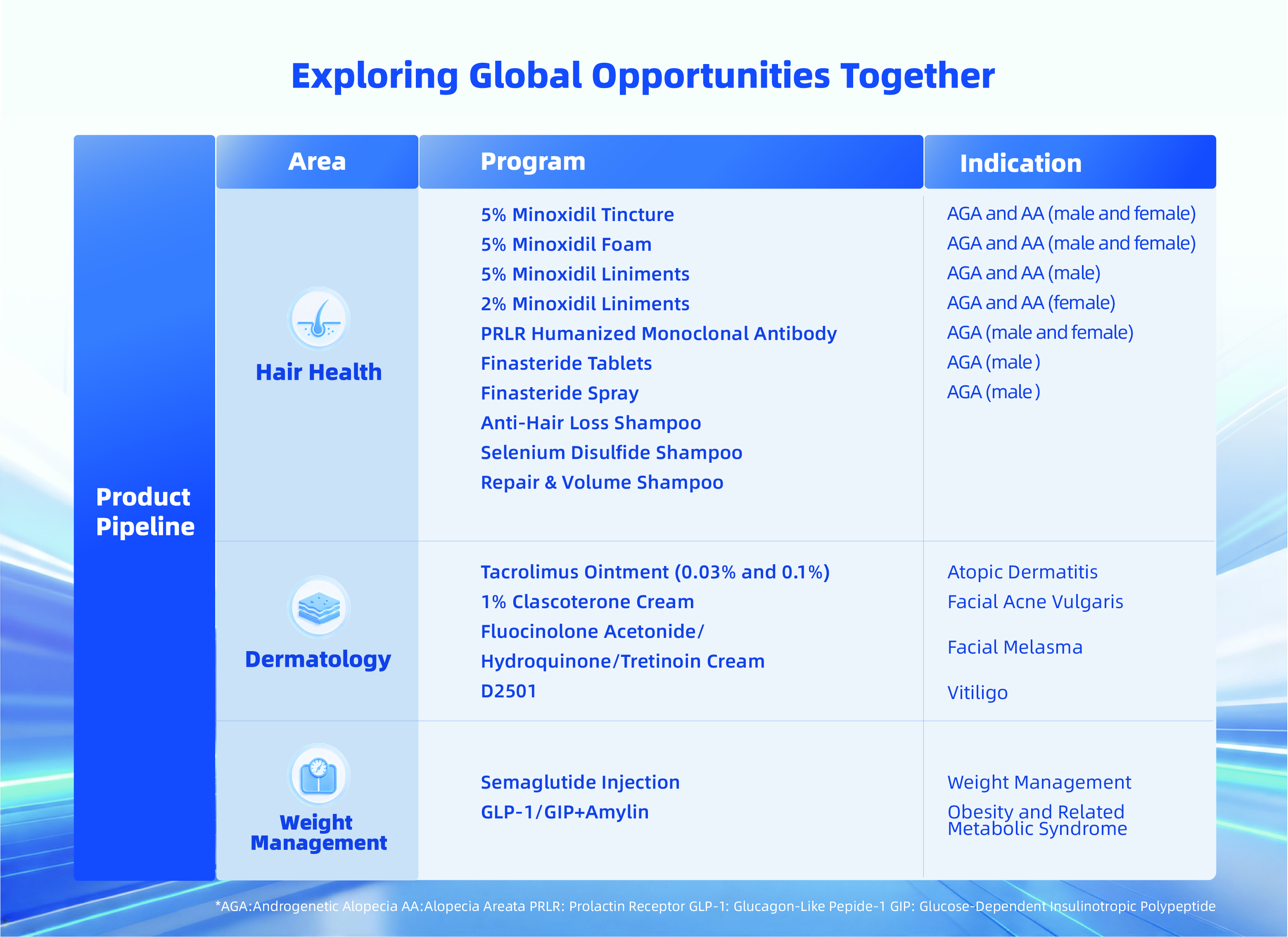 Product Pipeline Overview — Exploring Global Opportunities Together